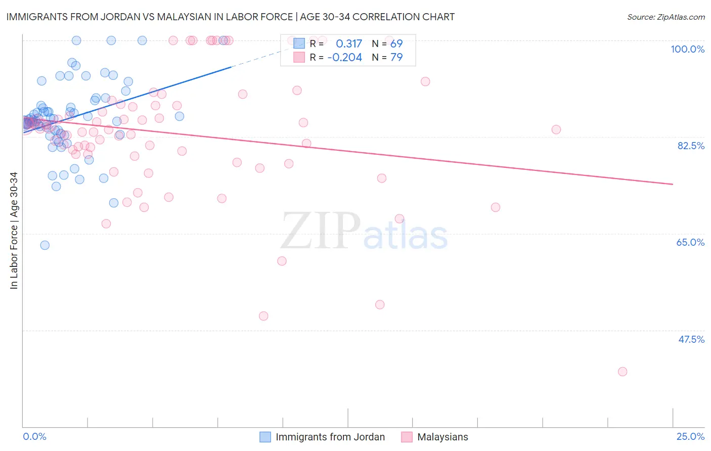Immigrants from Jordan vs Malaysian In Labor Force | Age 30-34
