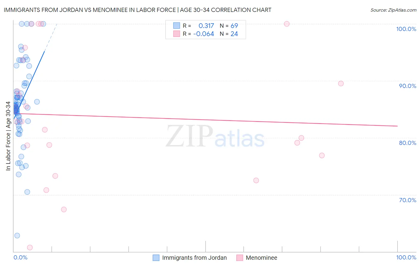 Immigrants from Jordan vs Menominee In Labor Force | Age 30-34