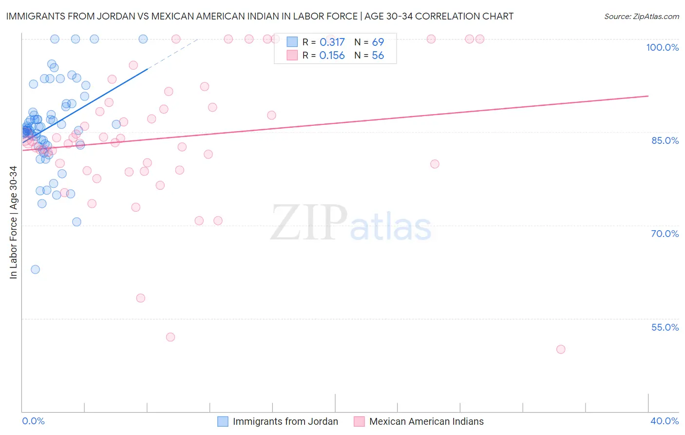 Immigrants from Jordan vs Mexican American Indian In Labor Force | Age 30-34