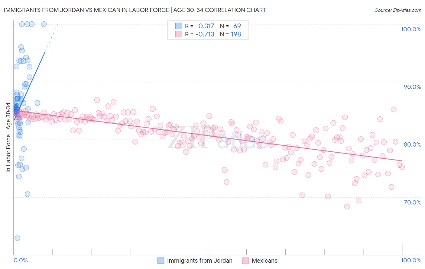 Immigrants from Jordan vs Mexican In Labor Force | Age 30-34