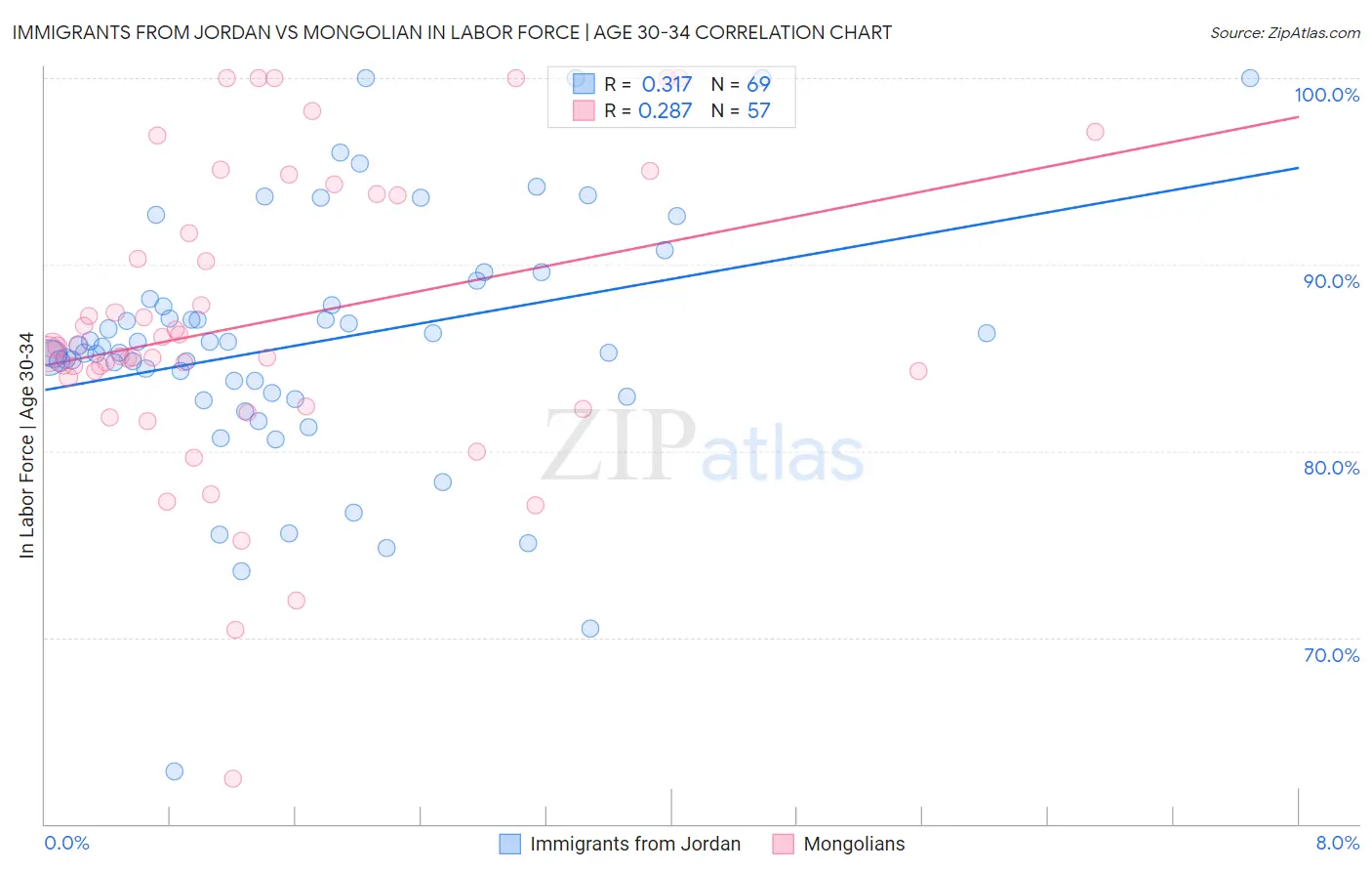 Immigrants from Jordan vs Mongolian In Labor Force | Age 30-34