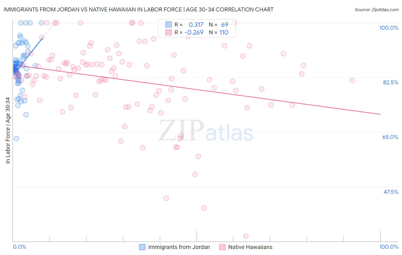 Immigrants from Jordan vs Native Hawaiian In Labor Force | Age 30-34