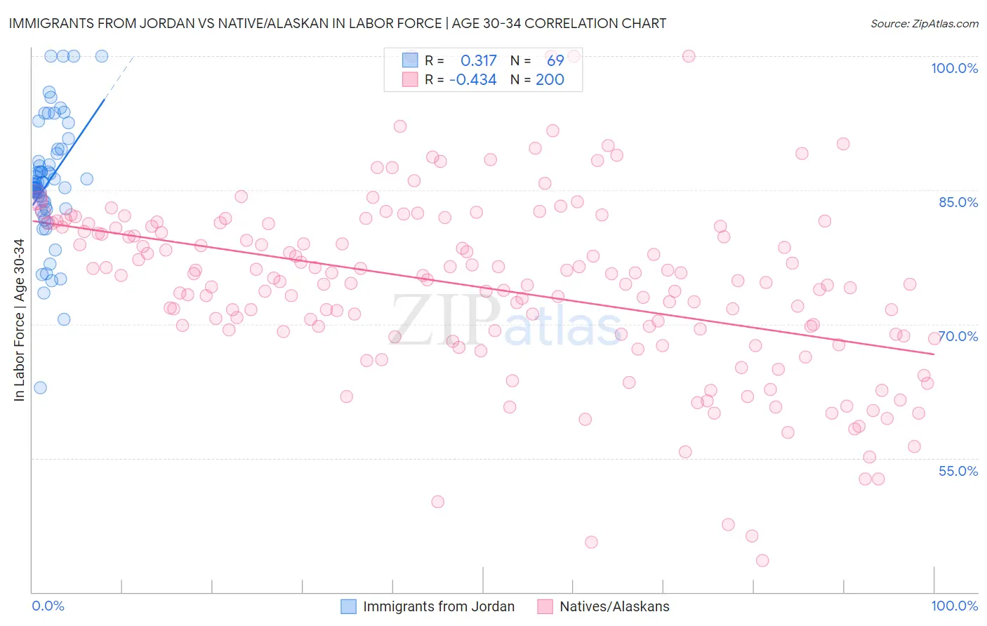 Immigrants from Jordan vs Native/Alaskan In Labor Force | Age 30-34