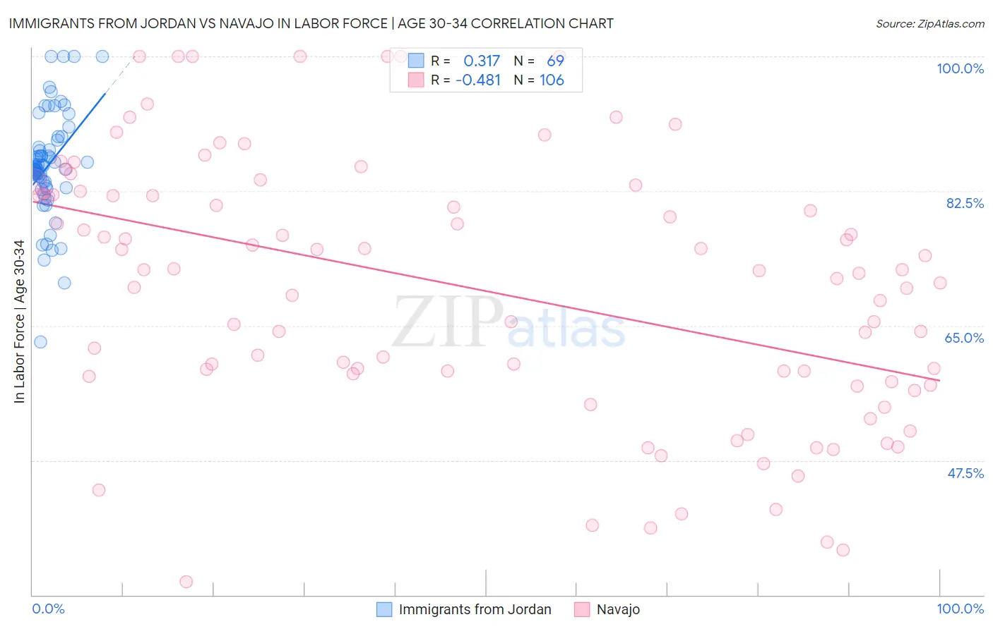 Immigrants from Jordan vs Navajo In Labor Force | Age 30-34
