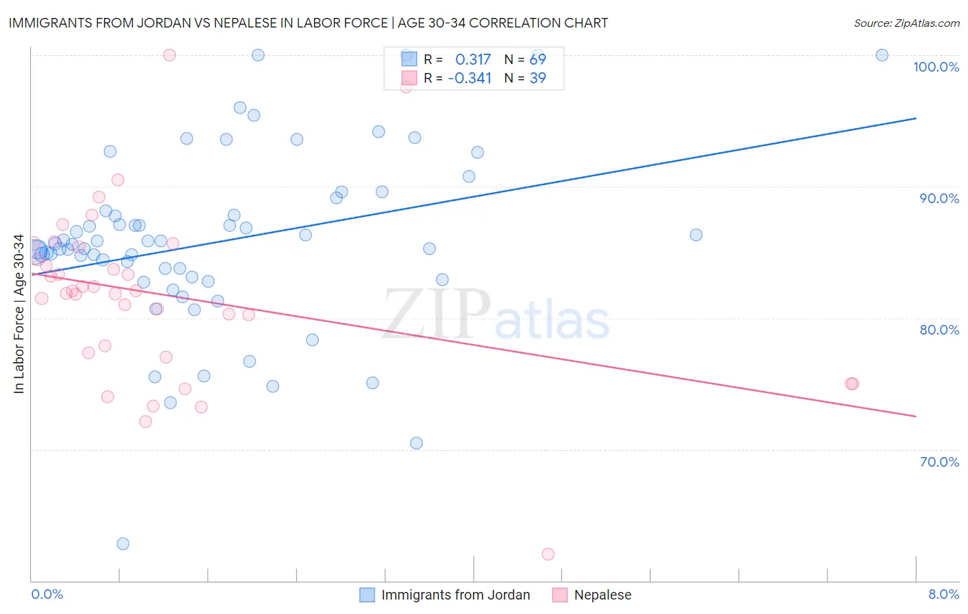 Immigrants from Jordan vs Nepalese In Labor Force | Age 30-34