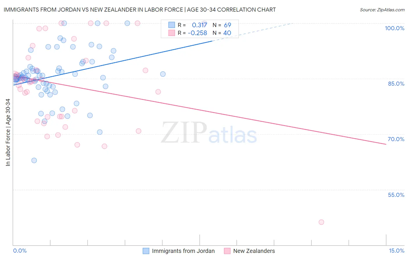 Immigrants from Jordan vs New Zealander In Labor Force | Age 30-34