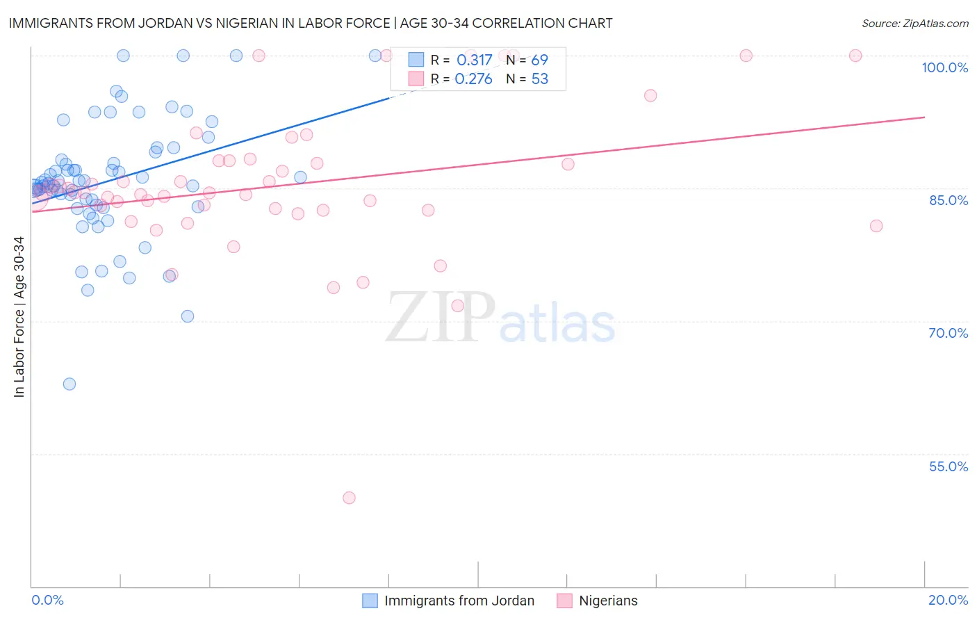 Immigrants from Jordan vs Nigerian In Labor Force | Age 30-34