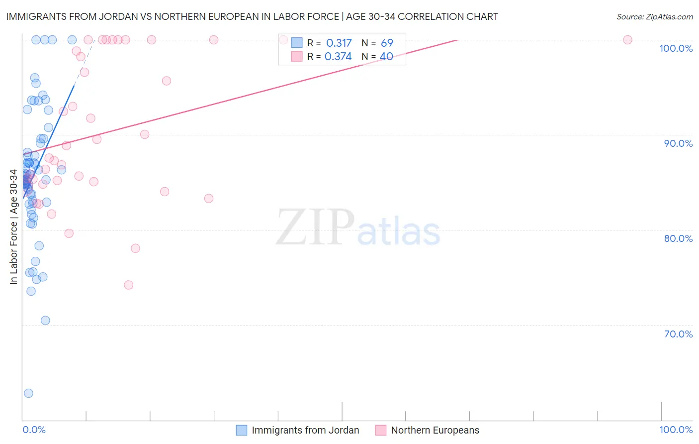 Immigrants from Jordan vs Northern European In Labor Force | Age 30-34