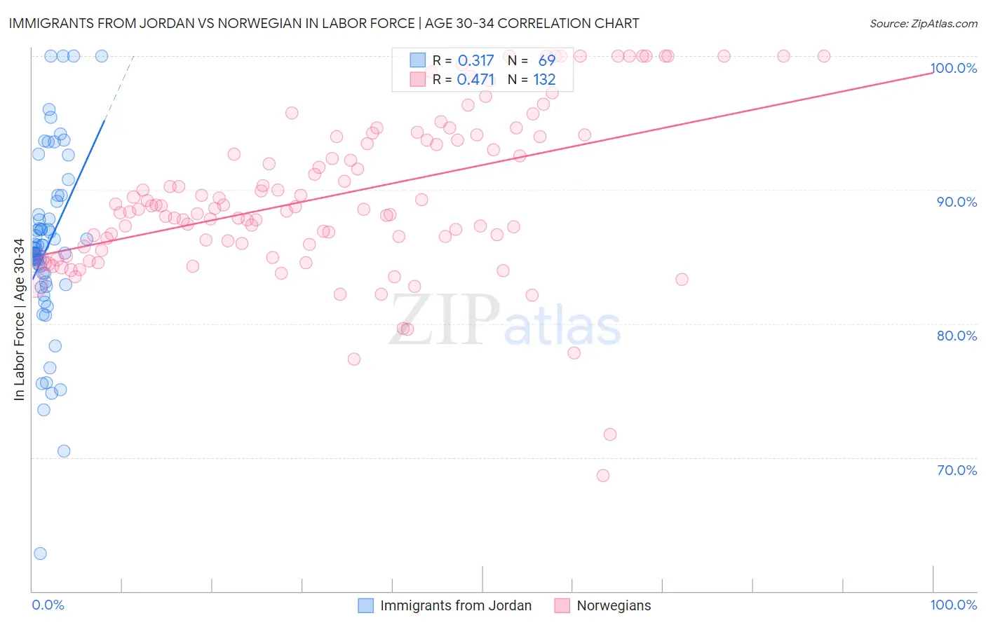 Immigrants from Jordan vs Norwegian In Labor Force | Age 30-34