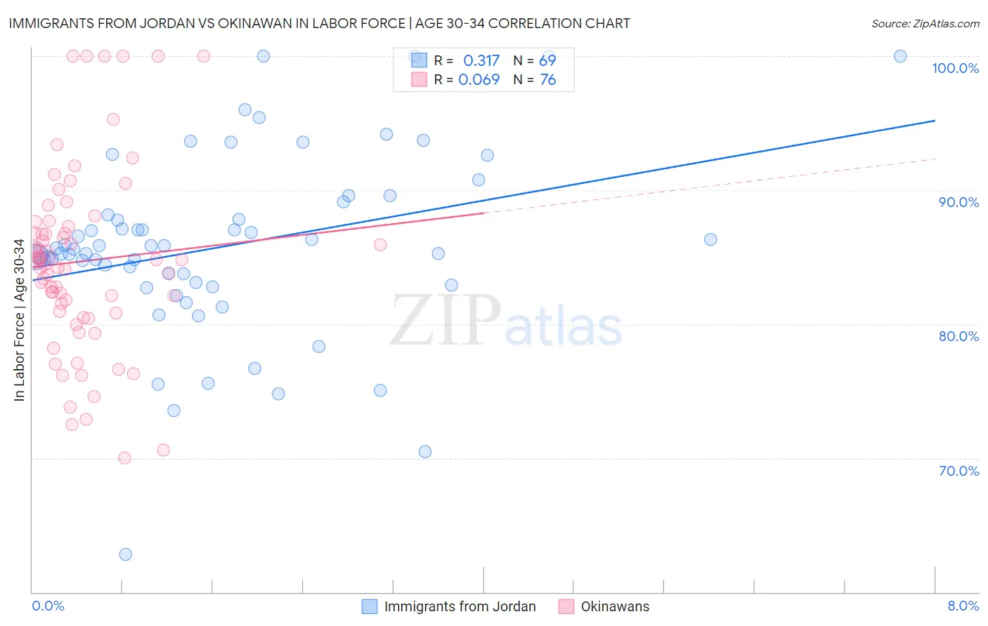 Immigrants from Jordan vs Okinawan In Labor Force | Age 30-34