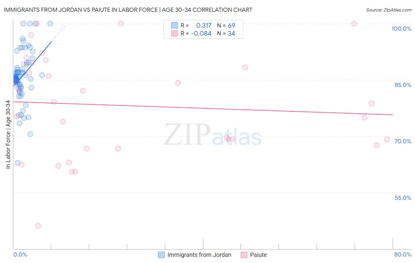Immigrants from Jordan vs Paiute In Labor Force | Age 30-34