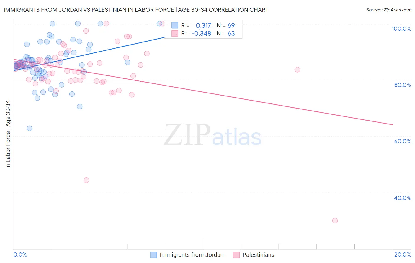 Immigrants from Jordan vs Palestinian In Labor Force | Age 30-34