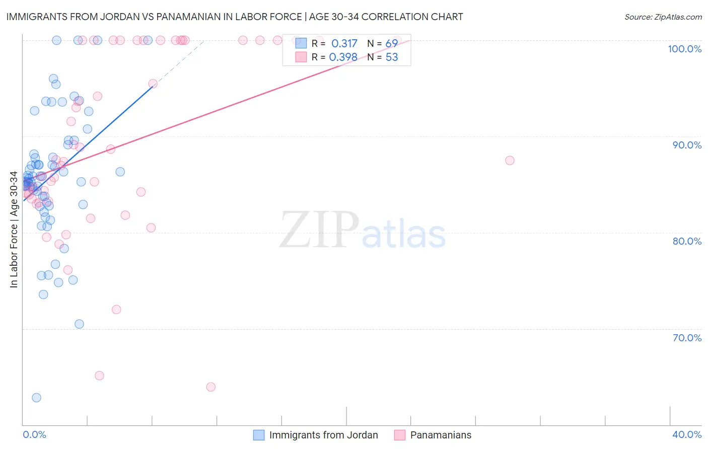 Immigrants from Jordan vs Panamanian In Labor Force | Age 30-34
