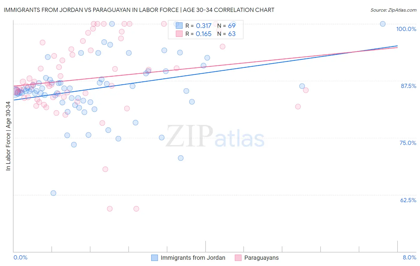 Immigrants from Jordan vs Paraguayan In Labor Force | Age 30-34