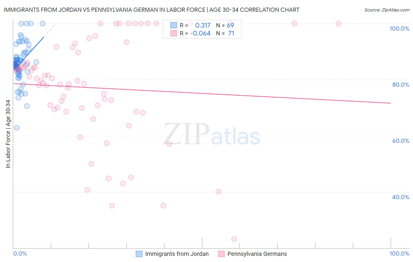 Immigrants from Jordan vs Pennsylvania German In Labor Force | Age 30-34