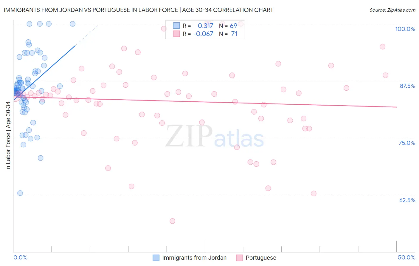 Immigrants from Jordan vs Portuguese In Labor Force | Age 30-34