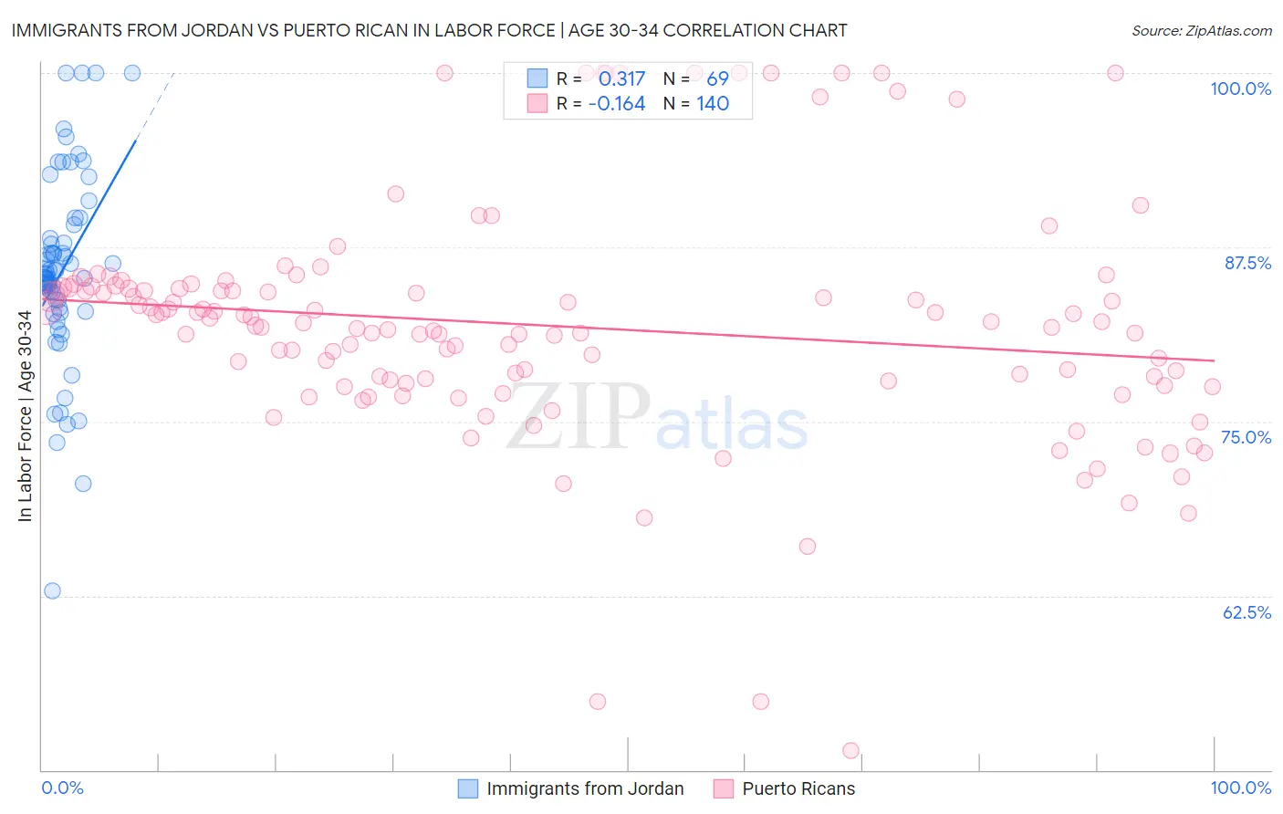 Immigrants from Jordan vs Puerto Rican In Labor Force | Age 30-34