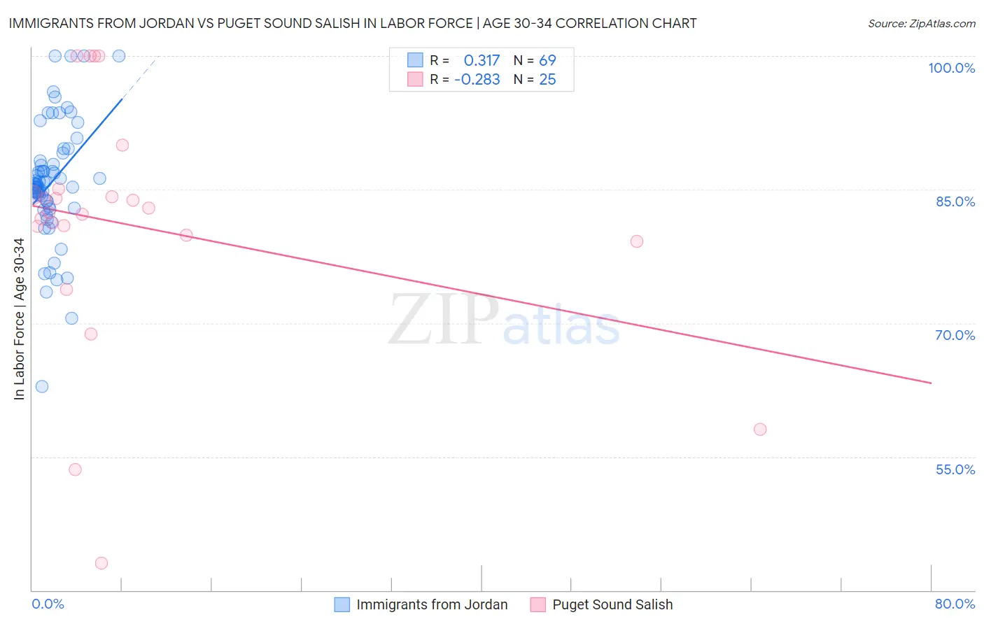 Immigrants from Jordan vs Puget Sound Salish In Labor Force | Age 30-34
