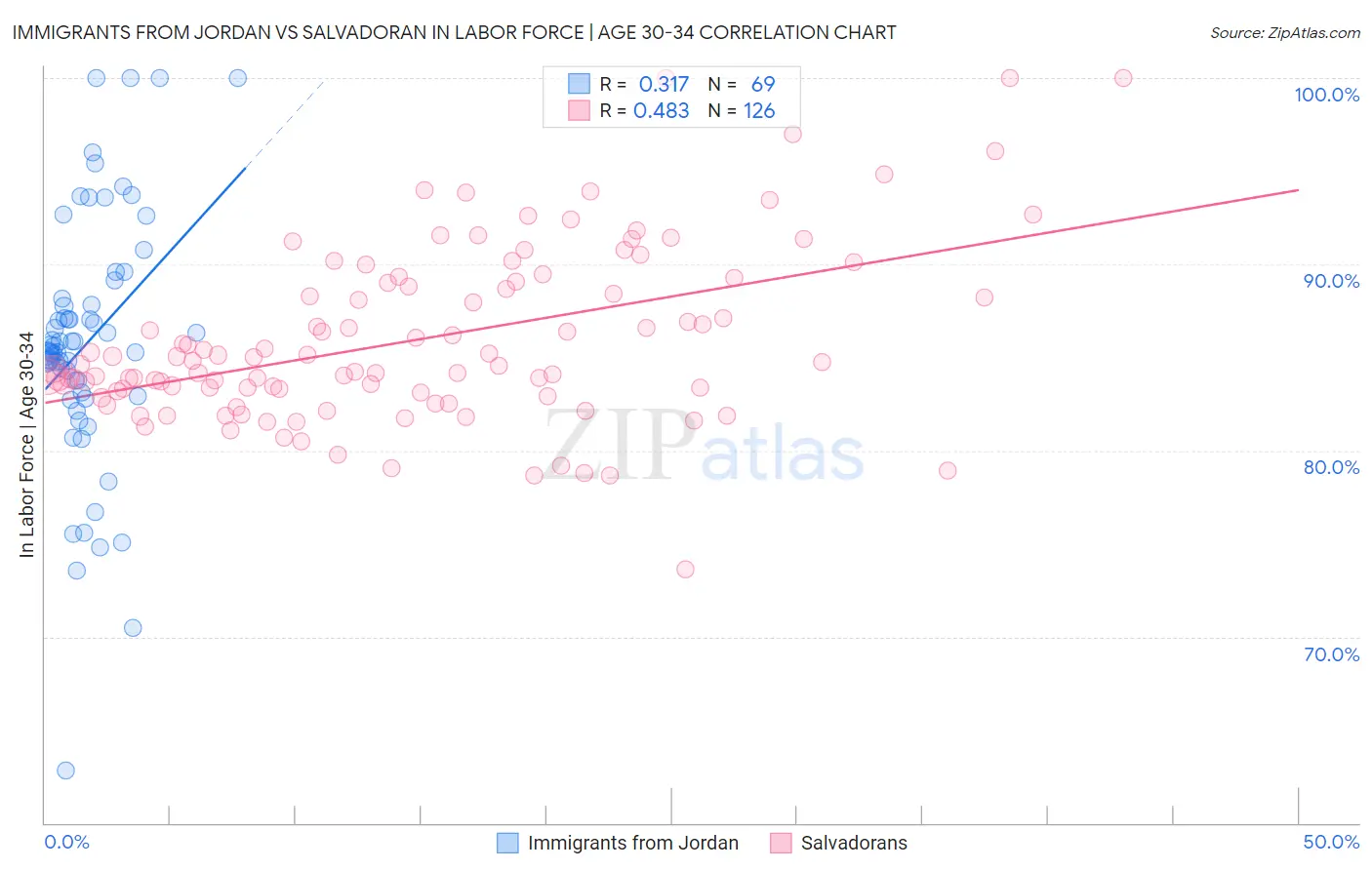Immigrants from Jordan vs Salvadoran In Labor Force | Age 30-34