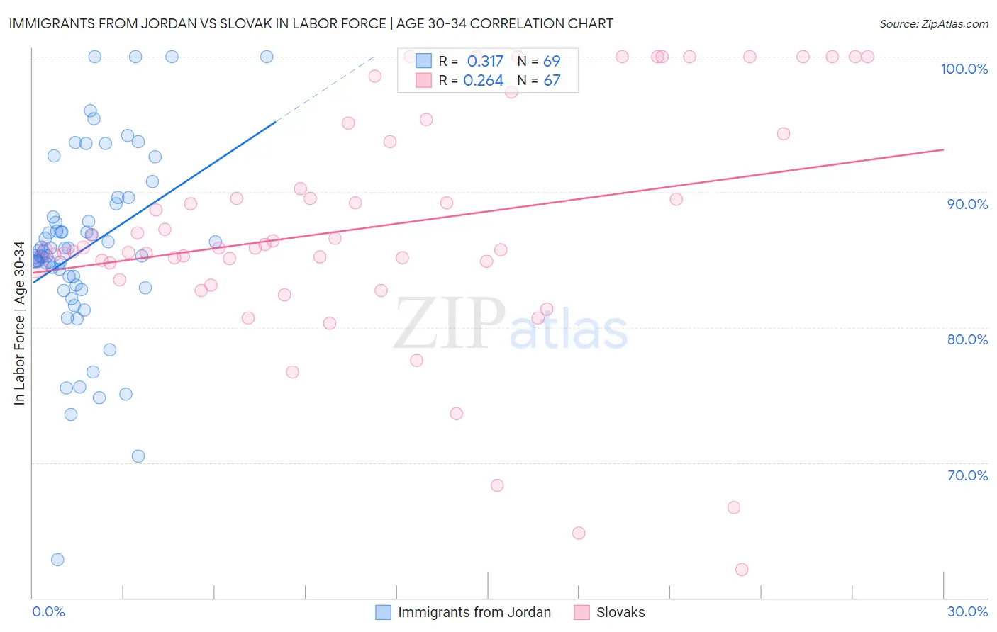 Immigrants from Jordan vs Slovak In Labor Force | Age 30-34
