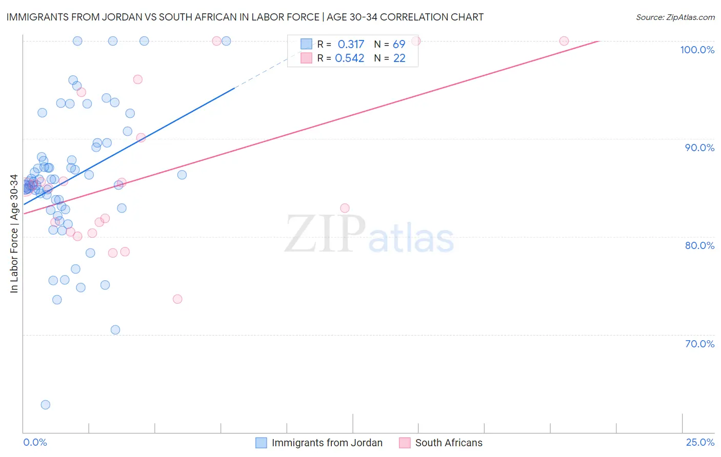 Immigrants from Jordan vs South African In Labor Force | Age 30-34