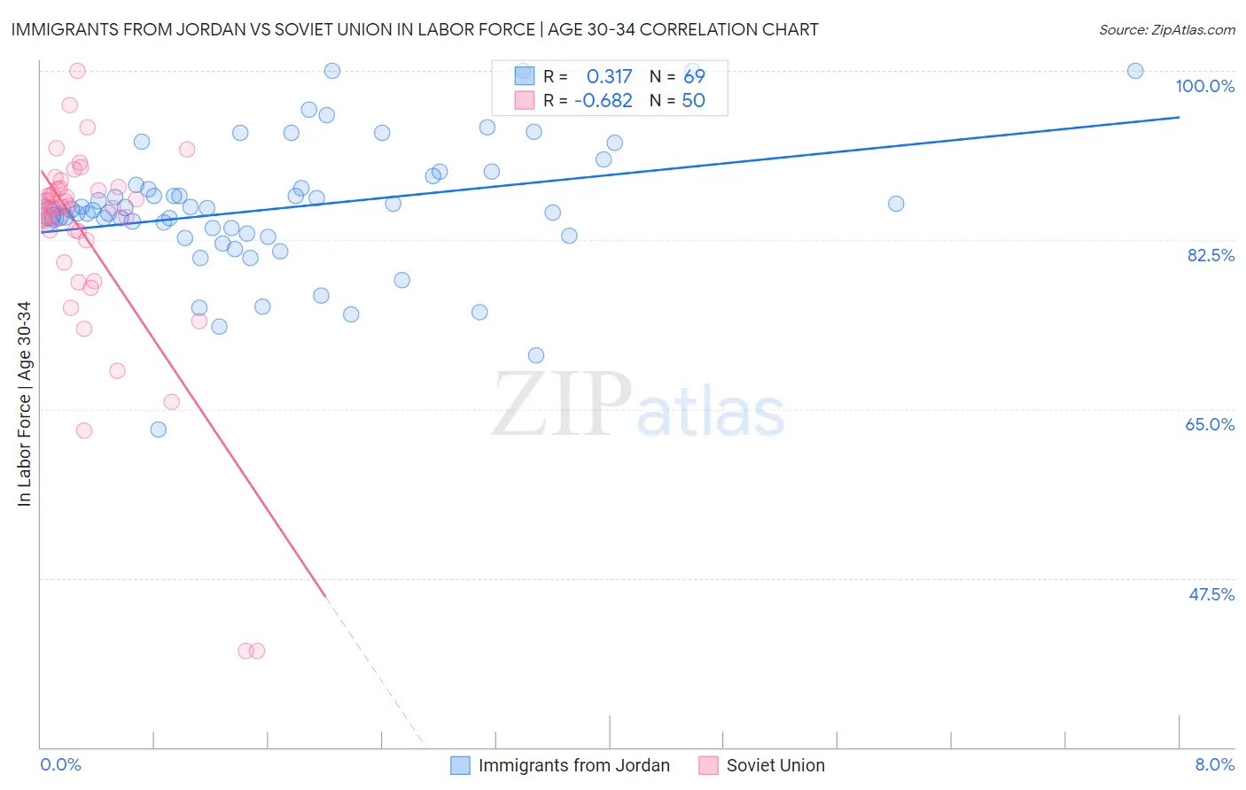 Immigrants from Jordan vs Soviet Union In Labor Force | Age 30-34