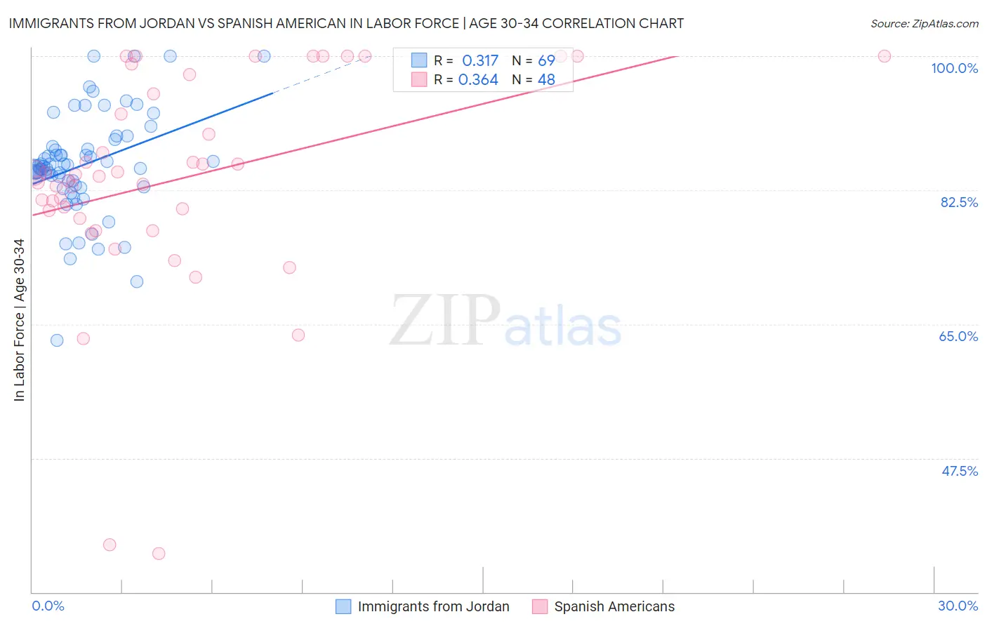Immigrants from Jordan vs Spanish American In Labor Force | Age 30-34