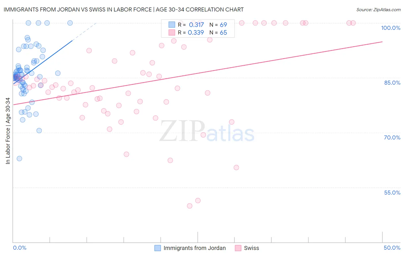 Immigrants from Jordan vs Swiss In Labor Force | Age 30-34