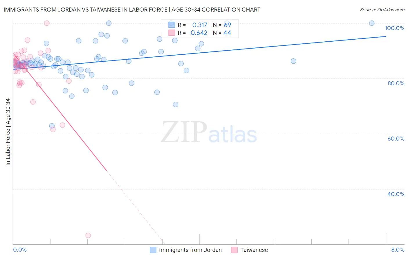 Immigrants from Jordan vs Taiwanese In Labor Force | Age 30-34