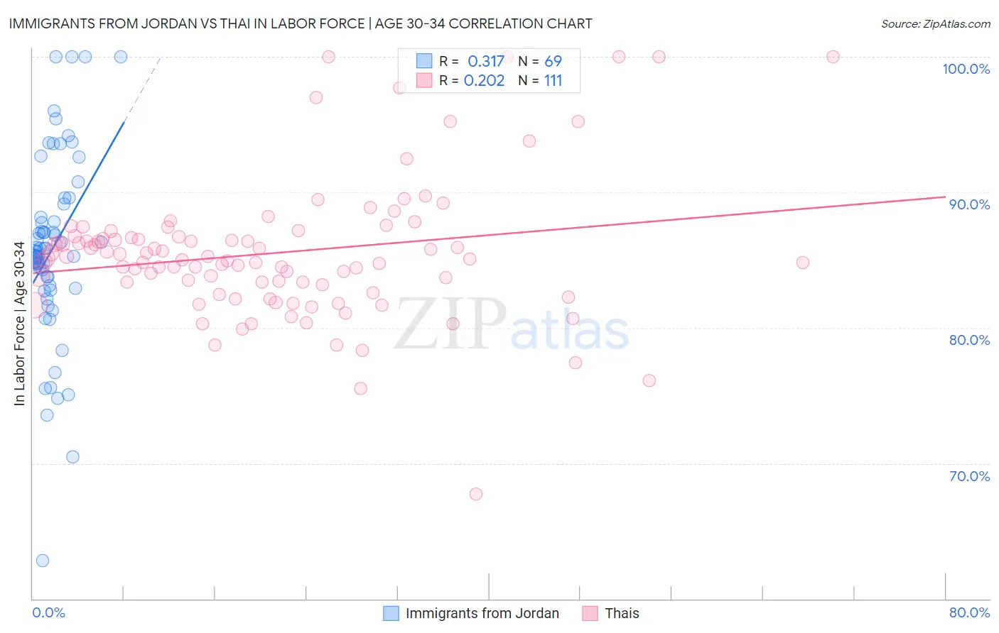 Immigrants from Jordan vs Thai In Labor Force | Age 30-34