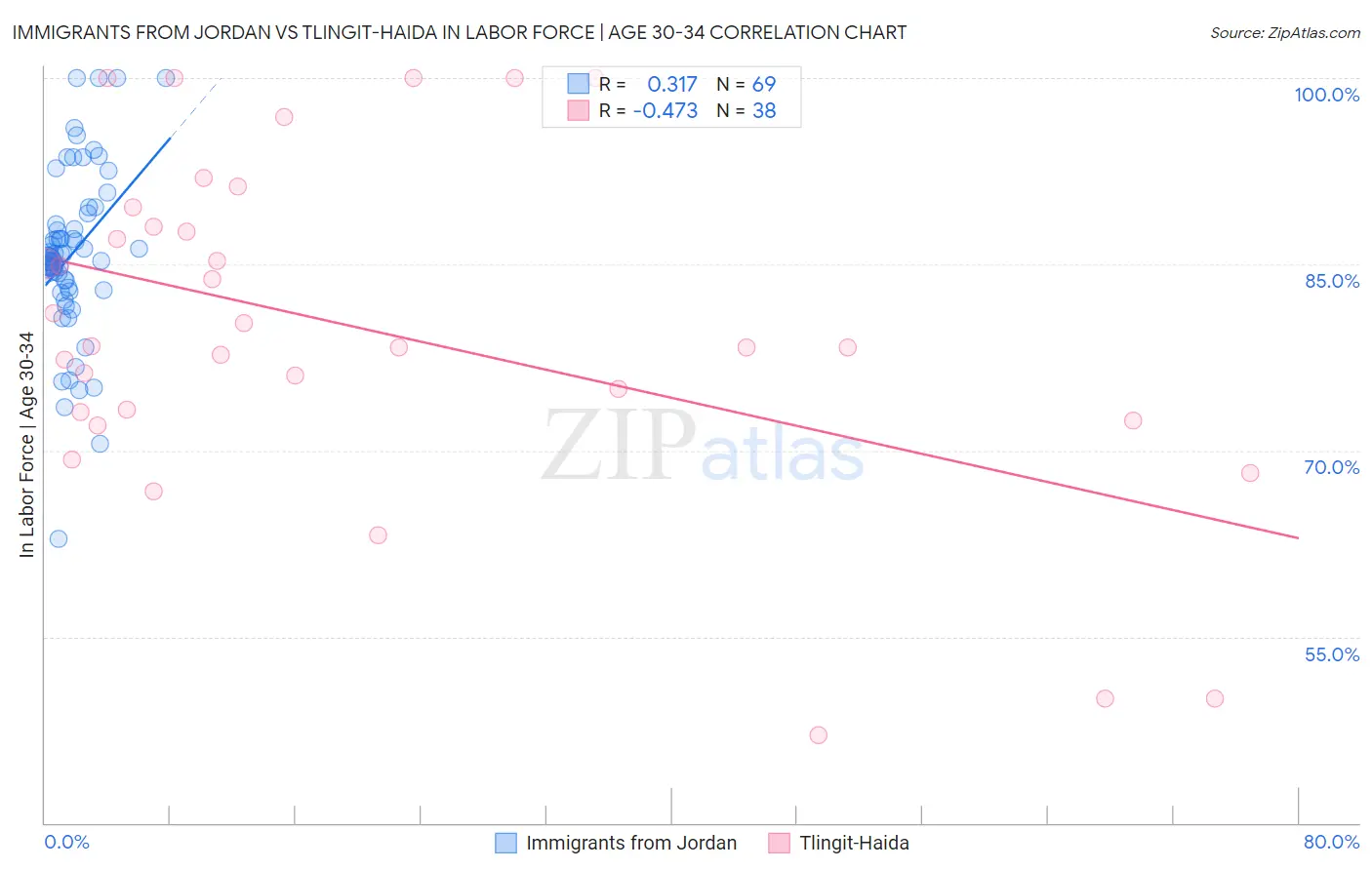 Immigrants from Jordan vs Tlingit-Haida In Labor Force | Age 30-34