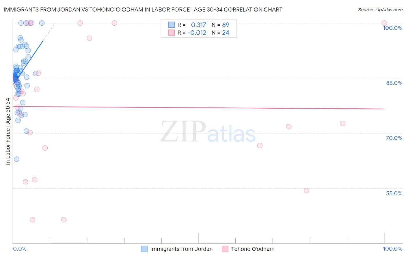 Immigrants from Jordan vs Tohono O'odham In Labor Force | Age 30-34