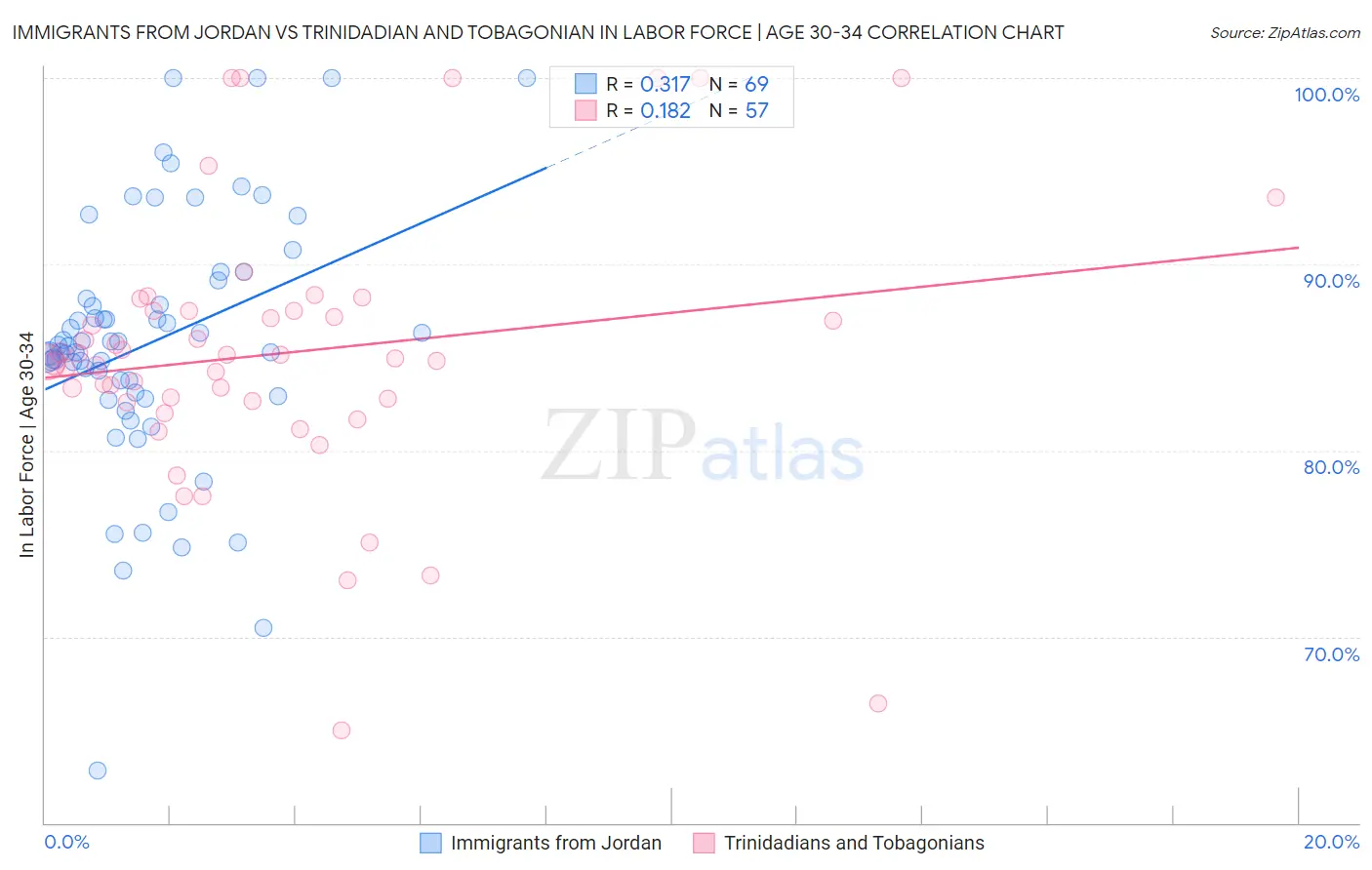 Immigrants from Jordan vs Trinidadian and Tobagonian In Labor Force | Age 30-34