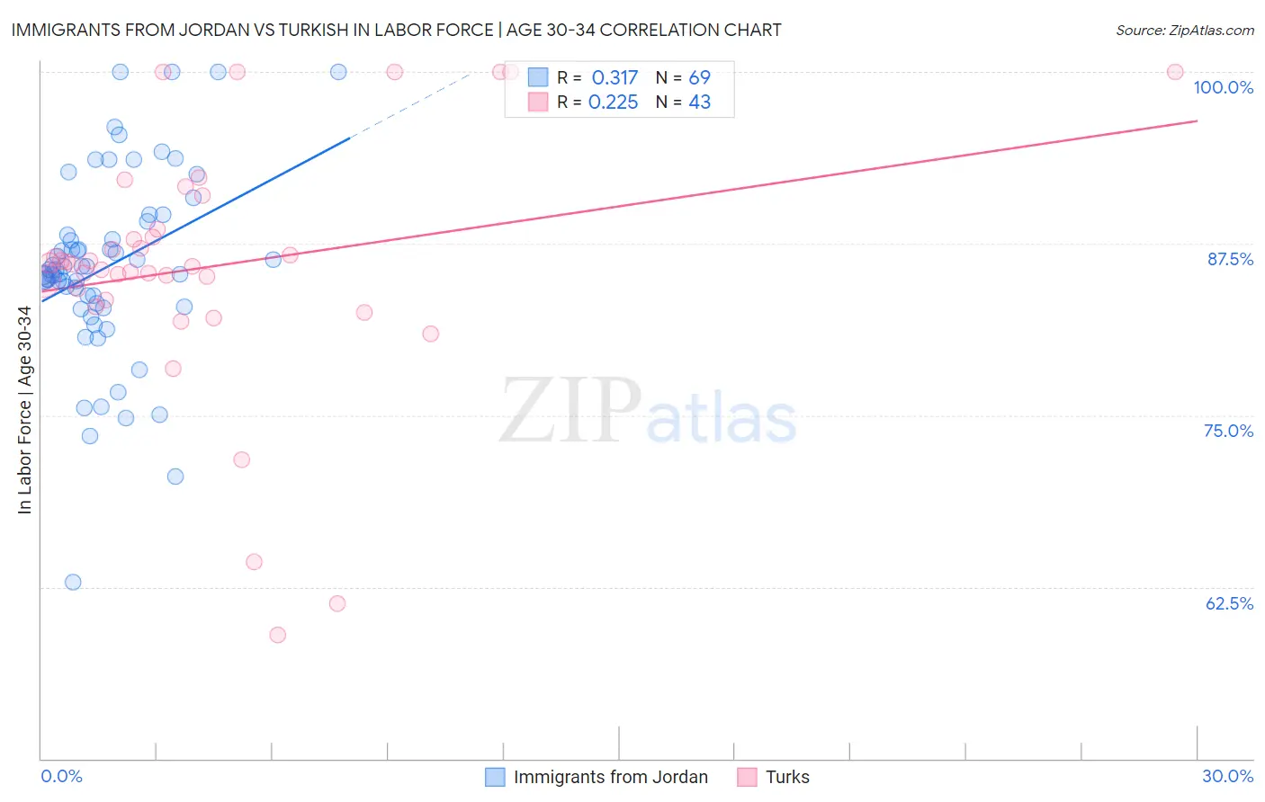 Immigrants from Jordan vs Turkish In Labor Force | Age 30-34