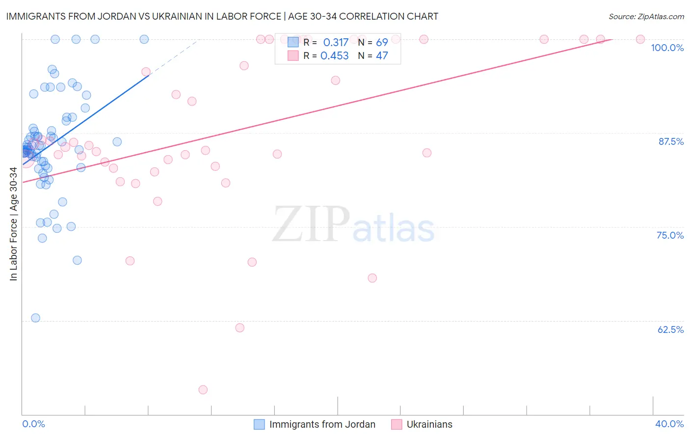 Immigrants from Jordan vs Ukrainian In Labor Force | Age 30-34