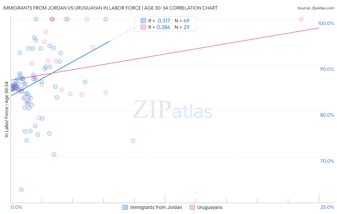 Immigrants from Jordan vs Uruguayan In Labor Force | Age 30-34