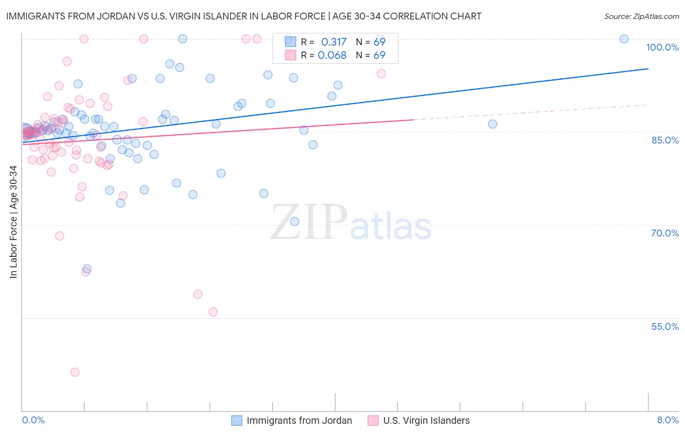 Immigrants from Jordan vs U.S. Virgin Islander In Labor Force | Age 30-34