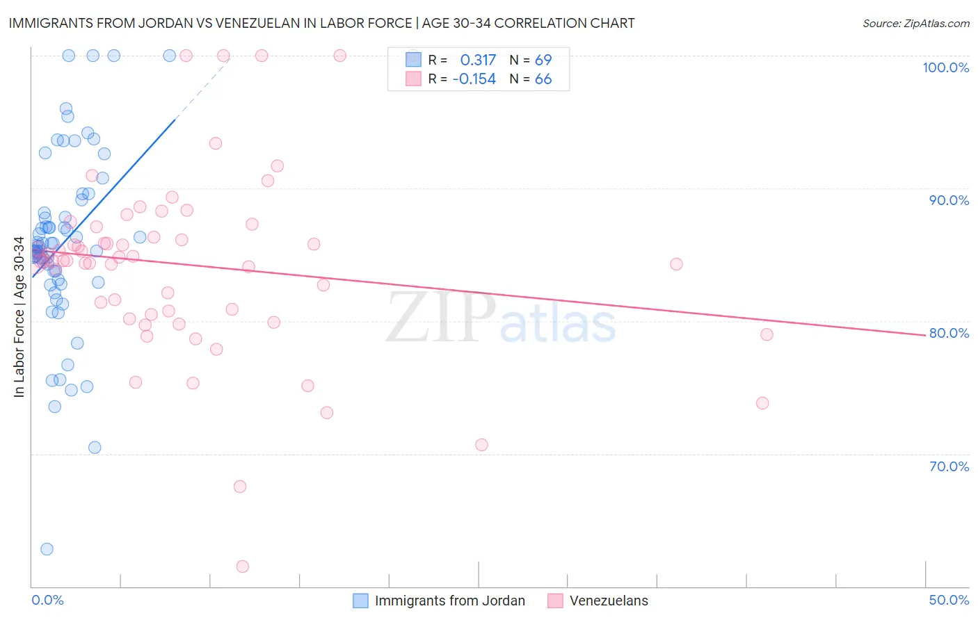Immigrants from Jordan vs Venezuelan In Labor Force | Age 30-34