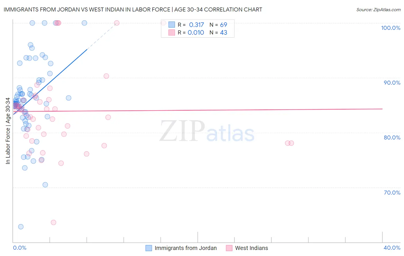 Immigrants from Jordan vs West Indian In Labor Force | Age 30-34