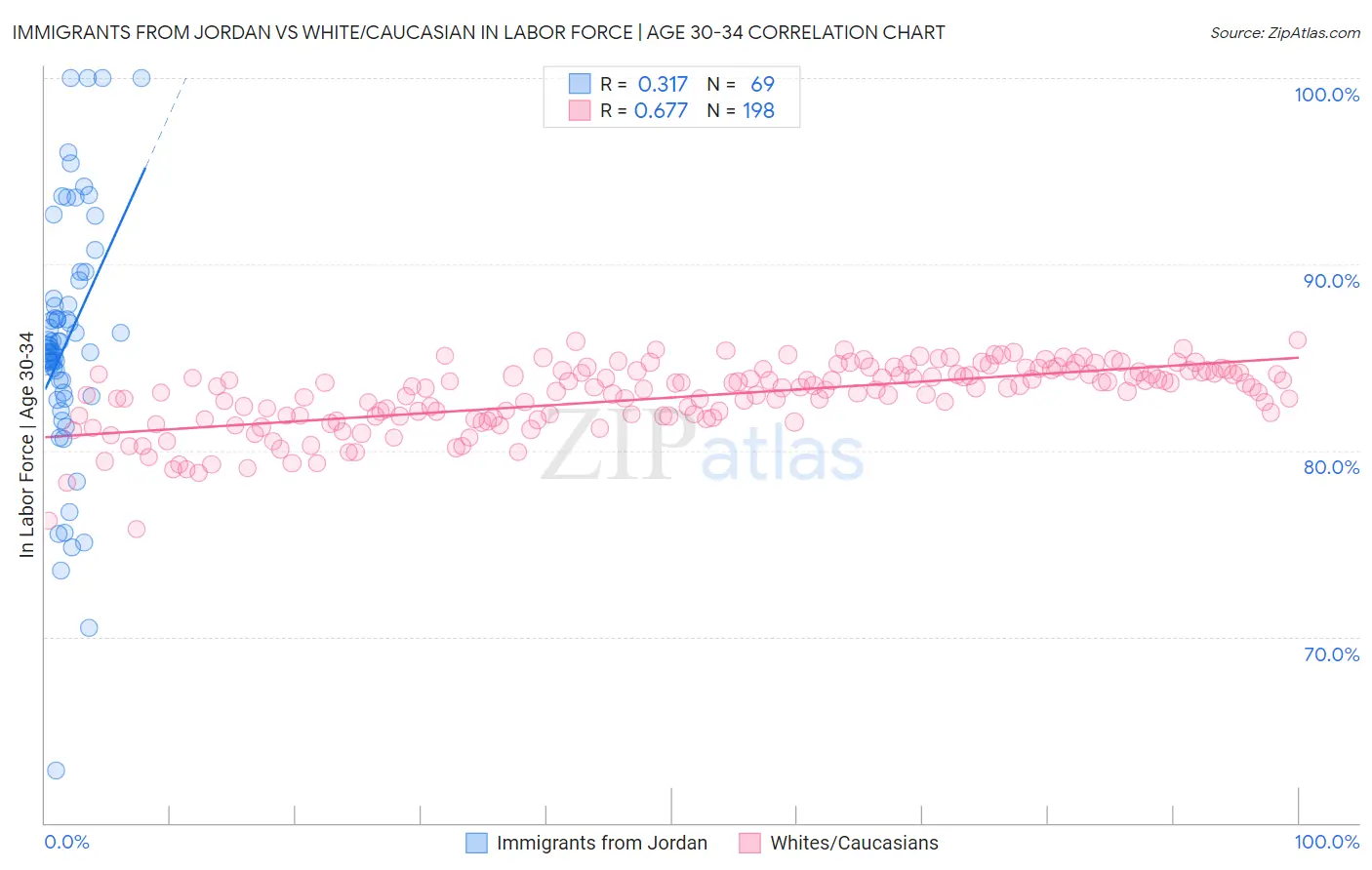 Immigrants from Jordan vs White/Caucasian In Labor Force | Age 30-34