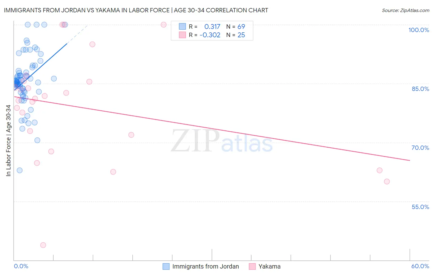 Immigrants from Jordan vs Yakama In Labor Force | Age 30-34