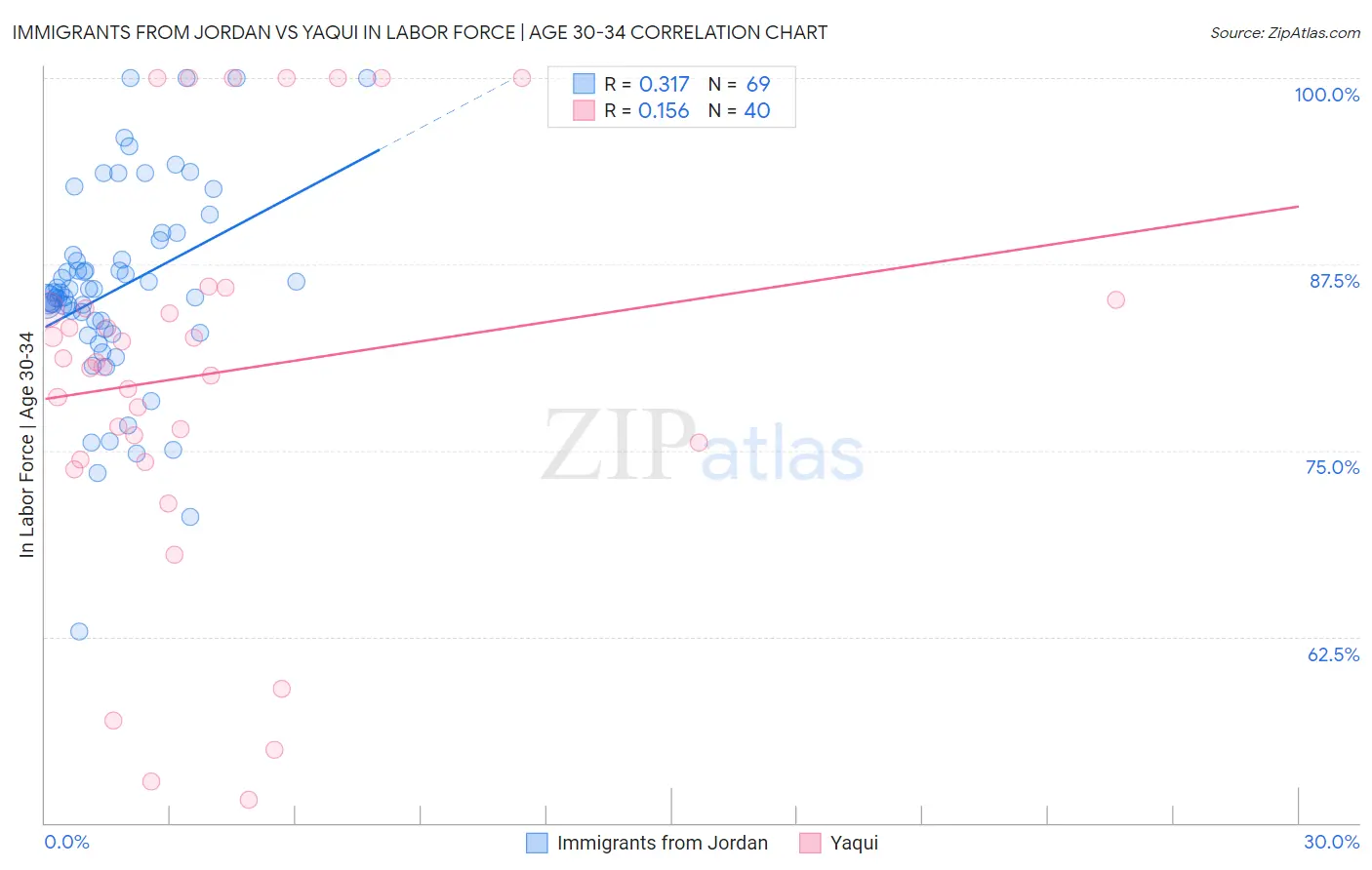 Immigrants from Jordan vs Yaqui In Labor Force | Age 30-34