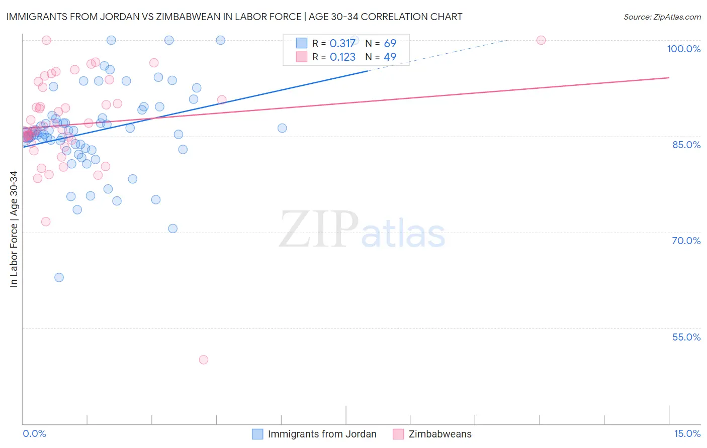 Immigrants from Jordan vs Zimbabwean In Labor Force | Age 30-34