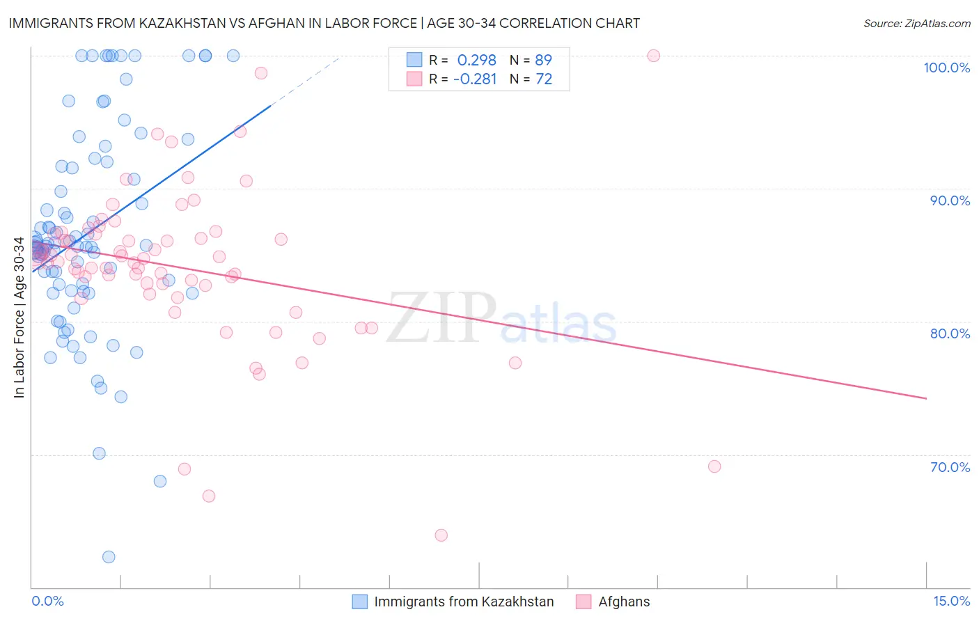 Immigrants from Kazakhstan vs Afghan In Labor Force | Age 30-34