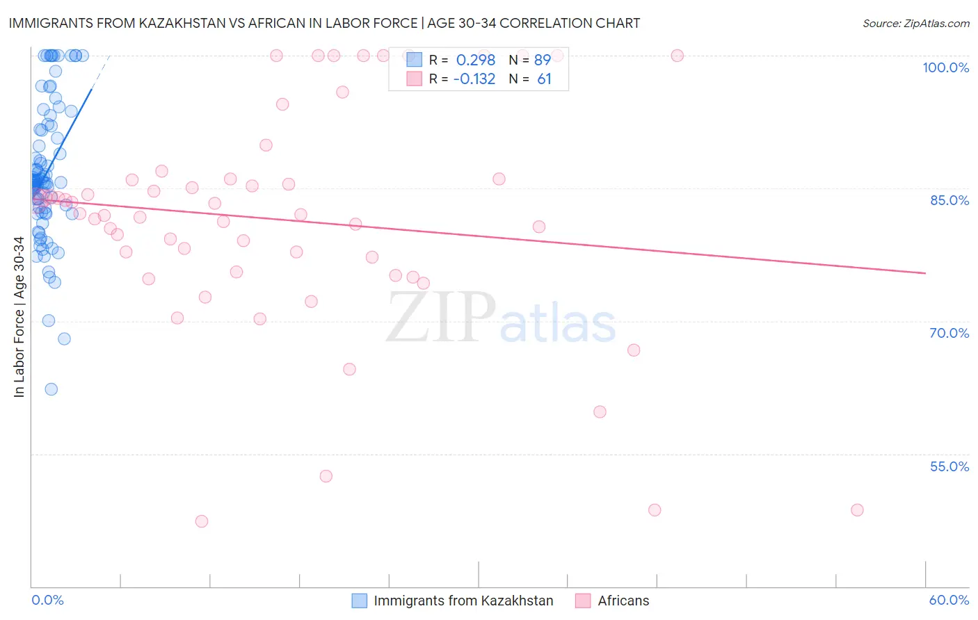Immigrants from Kazakhstan vs African In Labor Force | Age 30-34