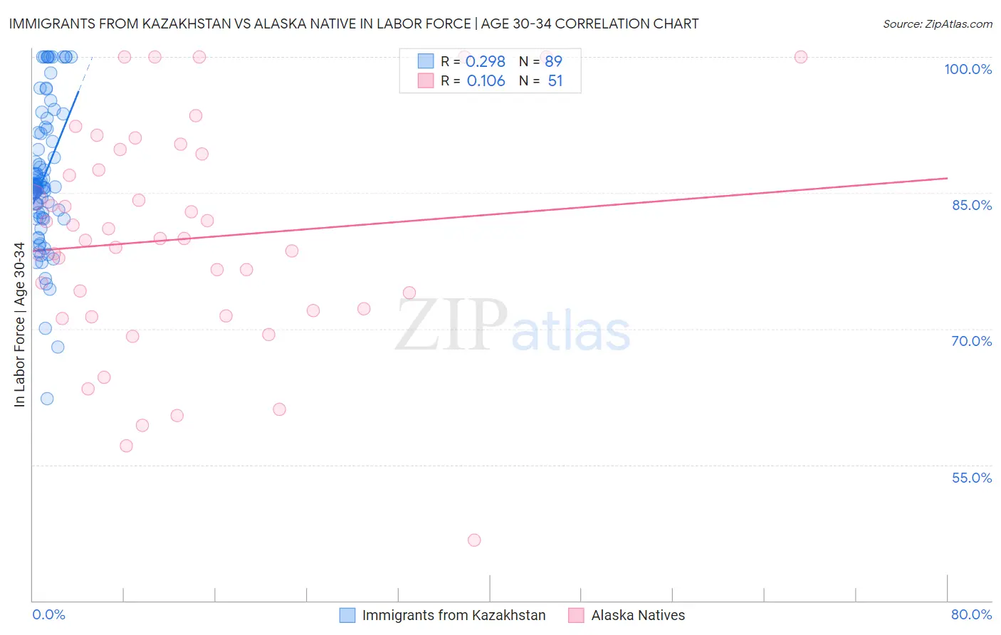 Immigrants from Kazakhstan vs Alaska Native In Labor Force | Age 30-34