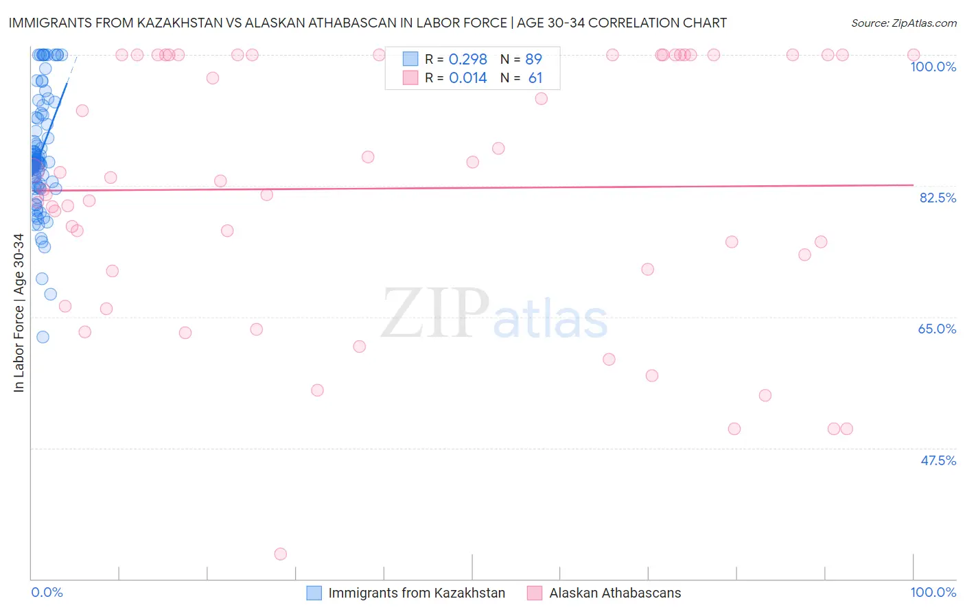 Immigrants from Kazakhstan vs Alaskan Athabascan In Labor Force | Age 30-34