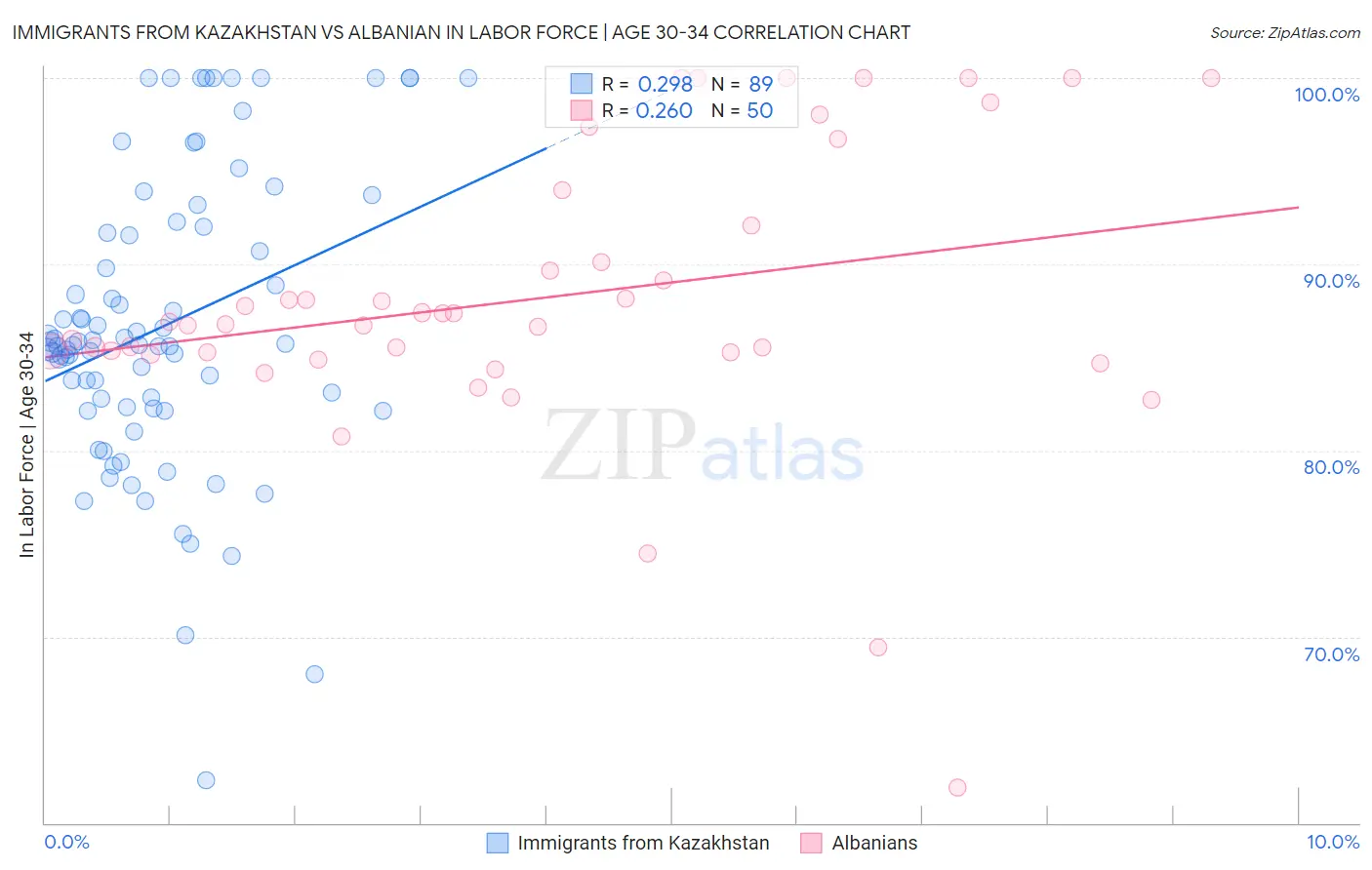 Immigrants from Kazakhstan vs Albanian In Labor Force | Age 30-34