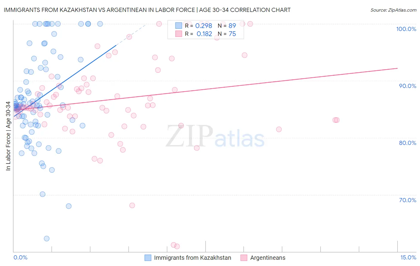 Immigrants from Kazakhstan vs Argentinean In Labor Force | Age 30-34