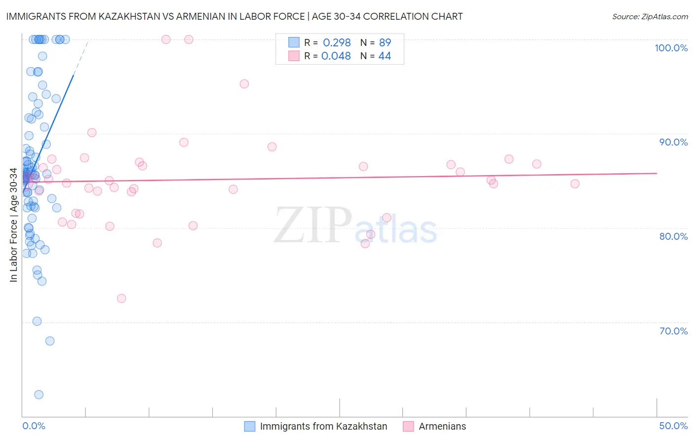 Immigrants from Kazakhstan vs Armenian In Labor Force | Age 30-34